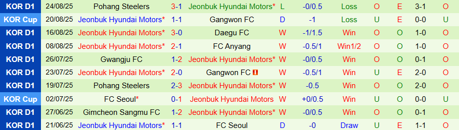 Nhận định Gangwon vs Jeonbuk, 17h30 ngày 27/8: Duy trì ngôi đầu - Ảnh 1