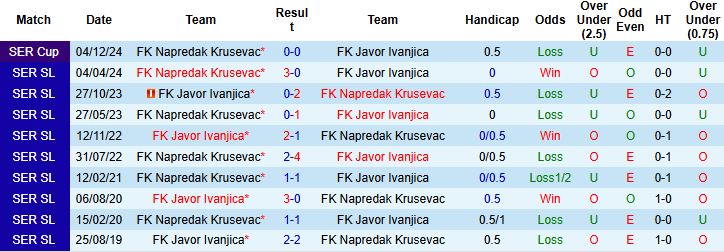 Nhận định, Soi kèo Javor Ivanjica vs Napredak Krusevac 00h00 ngày 23/08: Chủ nhà chắc thắng - Ảnh 4