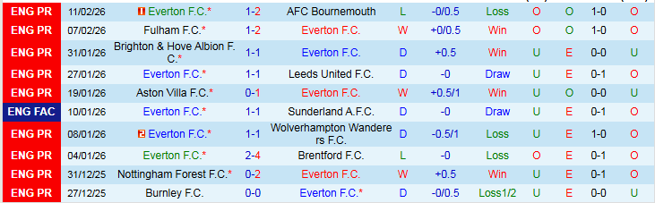 Nhận định Everton vs MU 3h00 ngày 24/2: Cơ hội cho Quỷ Đỏ - Ảnh 2