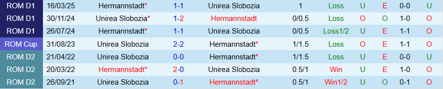 Nhận định Hermannstadt vs Unirea Slobozia, 22h00 ngày 15/9: Điểm tựa sân nhà - Ảnh 3