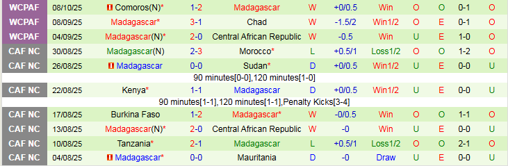 Nhận định Mali vs Madagascar 2h00 ngày 13/10: Giữ chắc ngôi nhì bảng - Ảnh 3