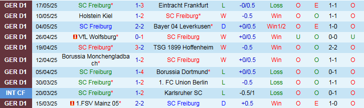 Nhận định, Soi kèo SC Freiburg vs SV Sandhausen 22h30 ngày 11/7: Chiến thắng nhẹ nhàng - Ảnh 2