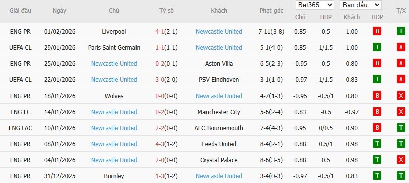 Nhật định phạt góc Man City vs Newcastle, 3h ngày 05/02 - Ảnh 3