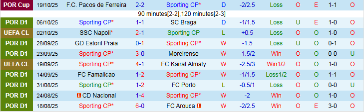 Nhận định Sporting CP vs Marseille 2h00 ngày 23/10: Khó cản đội khách - Ảnh 2