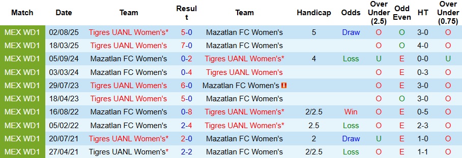 Nhận định Nữ Mazatlan vs Nữ Tigres UANL 10h10 ngày 17/2: Chênh lệch đẳng cấp  - Ảnh 3