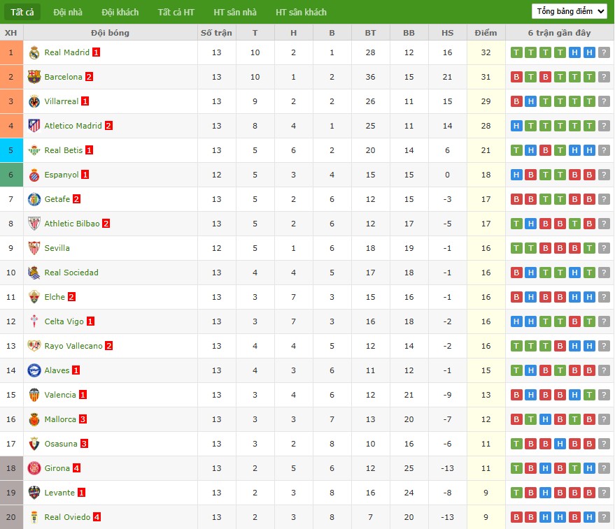 Nhật định phạt góc Espanyol vs Sevilla, 3h ngày 25/11 - Ảnh 7