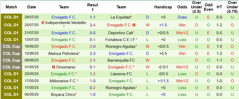 Nhận định, Soi kèo Deportivo Pasto vs Envigado 8h10 ngày 2/8: Không ra về trắng tay - Ảnh 2