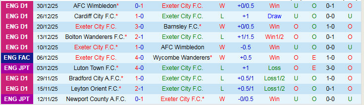 Nhận định Exeter City vs Luton Town 22h00 ngày 1/1: Chưa thể phục thù - Ảnh 2