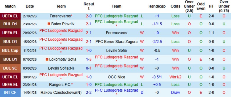 Nhận định Ludogorets Razgrad vs Lokomotiv Plovdiv, 23h00 ngày 2/3: Hy vọng bám đuổi - Ảnh 3