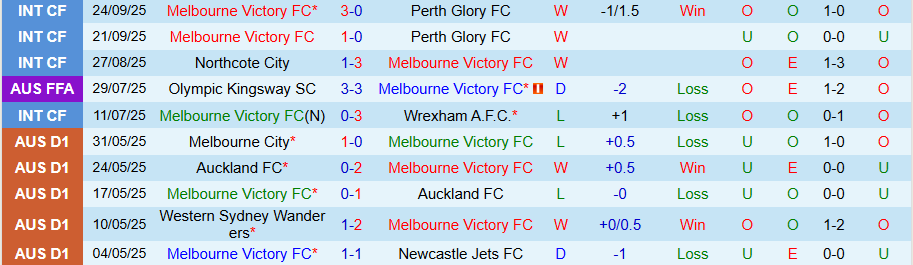Nhận định Melbourne Victory vs Auckland, 15h35 ngày 18/10: Niềm vui tại đất Mẹ - Ảnh 2