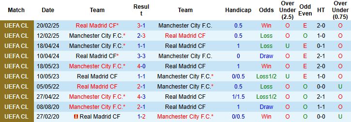 Nhận định Real Madrid vs Man City 03h00 ngày 11/12 - Ảnh 4