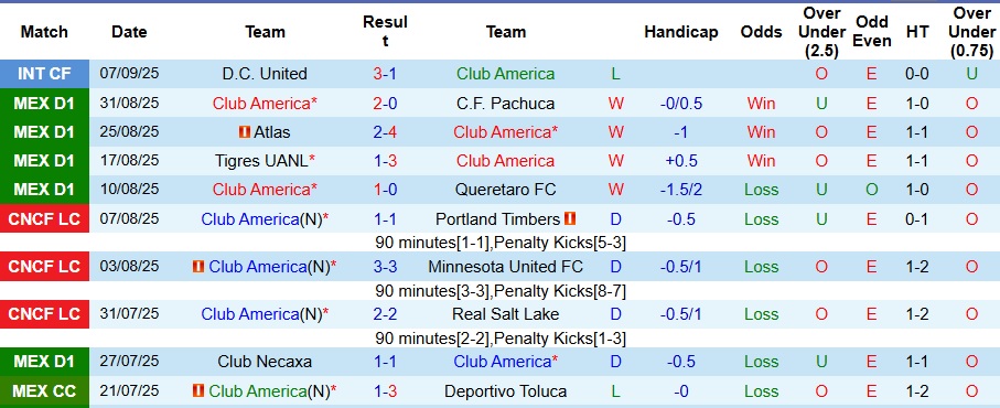 Nhận định Club America vs Guadalajara 10h15 ngày 14/9: Ra về tay trắng - Ảnh 1