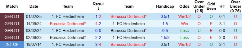 Nhận định Heidenheim vs Dortmund, 20h30 ngày 13/9: Chưa thể có điểm - Ảnh 2