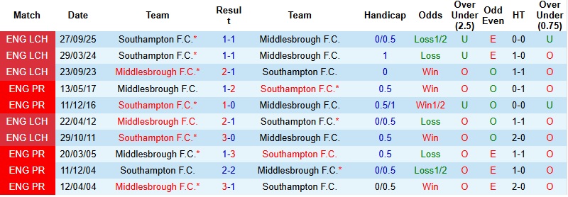 Nhận định Middlesbrough vs Southampton 22h00 ngày 4/1: Chia điểm tại Riverside - Ảnh 2