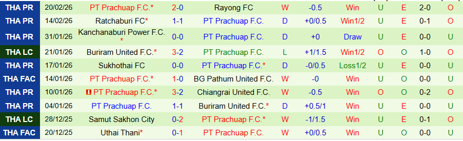 Nhận định Chiangrai United vs PT Prachuap, 18h30 ngày 25/2: Chủ nhà không đáng tin - Ảnh 1
