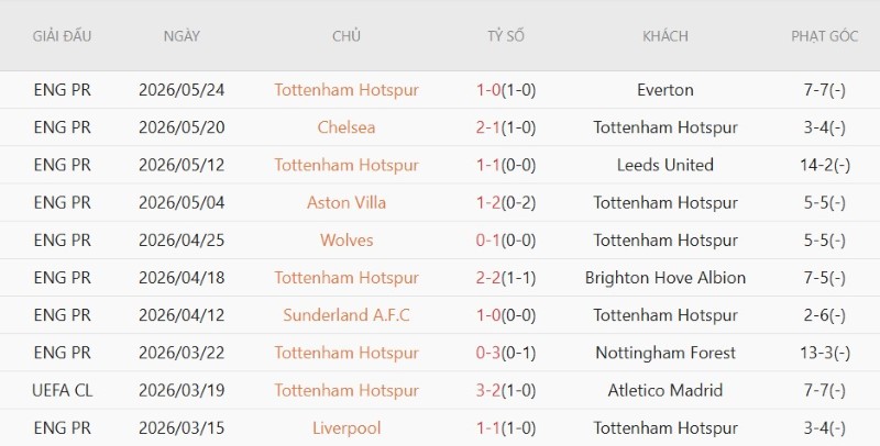 Nhật định phạt góc Brentford vs Tottenham, 23h30 ngày 22/8 - Ảnh 4