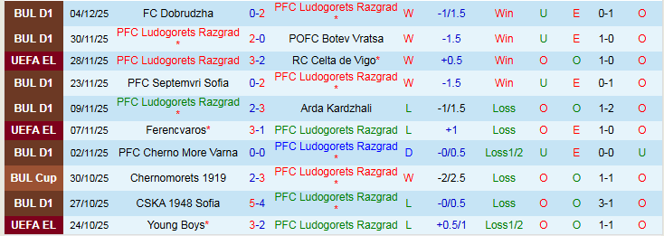 Nhận định Ludogorets Razgrad vs Slavia Sofia 22h30 ngày 8/12: Bản lĩnh cửa trên - Ảnh 2