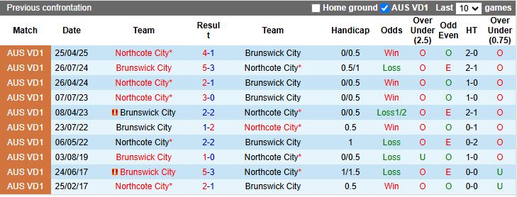 Nhận định, Soi kèo Brunswick City vs Northcote City 16h30 ngày 1/8: Chủ nhà thắng thế - Ảnh 1