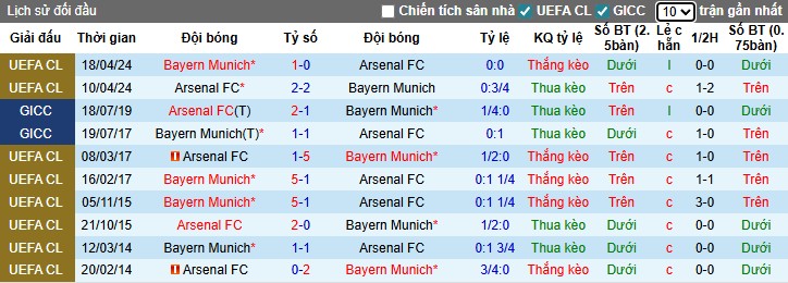 Nhận định Arsenal vs Bayern Munich, 3h ngày 27/11: Rượt đuổi kịch tính - Ảnh 1