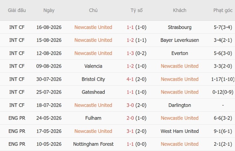 Nhật định phạt góc Newcastle vs Liverpool, 22h30 ngày 23/8 - Ảnh 3