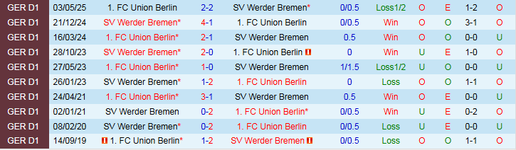 Nhận định Werder Bremen vs Union Berlin 1h30 ngày 25/10: Bất phân thắng bại - Ảnh 4