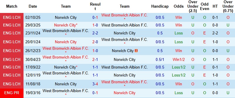 Nhận định West Brom vs Norwich 2h45 ngày 21/1: Chia điểm tại The Hawthorns - Ảnh 2
