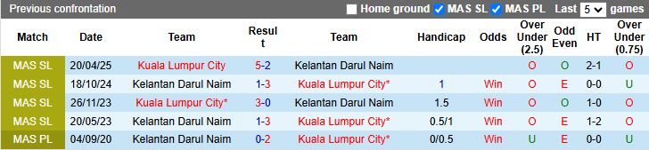 Nhận định, Soi kèo Kelantan Darul Naim vs Kuala Lumpur City 20h00 ngày 18/8: Đẳng cấp khác biệt - Ảnh 1