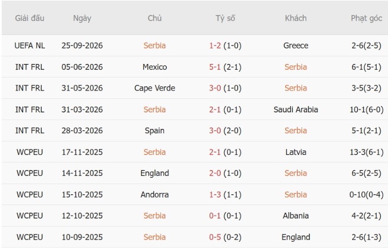 Nhật định phạt góc Serbia vs Hà Lan, 23h00 ngày 27/9 - Ảnh 3