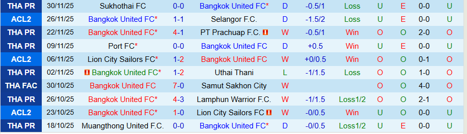 Nhận định Bangkok United vs Lion City Sailors, 19h00 ngày 4/12: Không có lần thứ ba - Ảnh 2