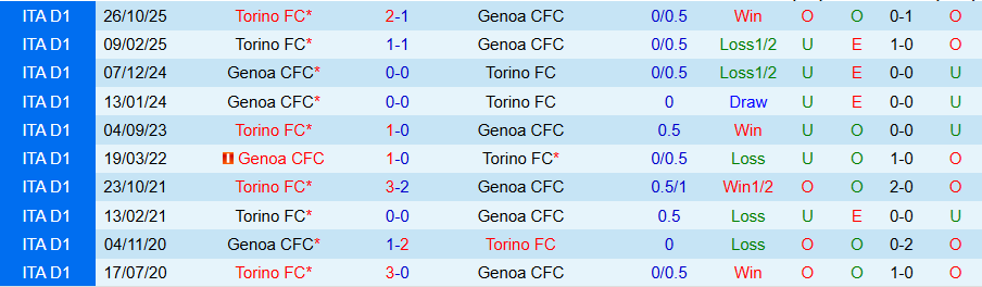 Nhận định Genoa vs Torino, 18h30 ngày 22/2: Chủ nhà có 3 điểm - Ảnh 3