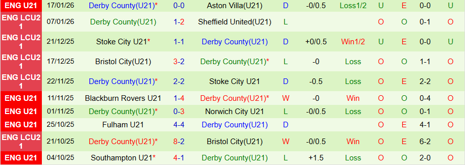 Nhận định U21 Crystal Palace vs U21 Derby County, 20h00 ngày 26/1: Bắt nạt kẻ yếu - Ảnh 1