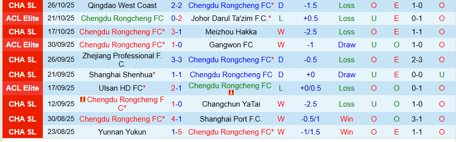 Nhận định Chengdu Rongcheng vs Henan, 18h35 ngày 31/10: Cẩn thận dính bẫy - Ảnh 2