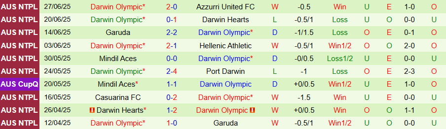 Nhận định, Soi kèo Azzurri United vs Darwin Olympic, 18h00 ngày 11/7: Chủ nhà đáng tin - Ảnh 1