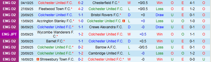Nhận định Colchester United vs Gillingham 1h45 ngày 8/10: Thử thách cho chủ nhà - Ảnh 2