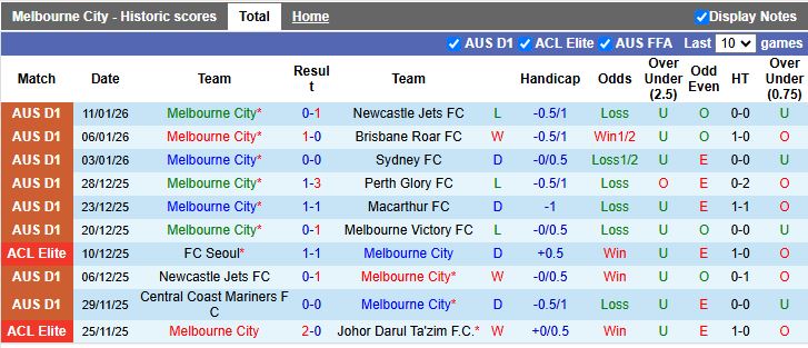 Nhận định Melbourne City vs Auckland 15h35 ngày 16/1: Chủ nhà thất thế - Ảnh 2