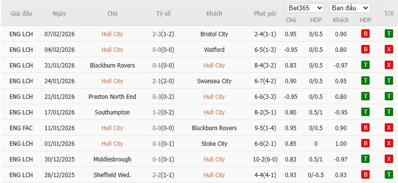 Nhật định phạt góc Hull City vs Chelsea, 2h45 ngày 14/02 - Ảnh 2