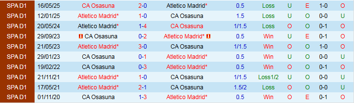 Nhận định Atletico Madrid vs Osasuna 2h00 ngày 19/10: Chuyến đi giông bão - Ảnh 4