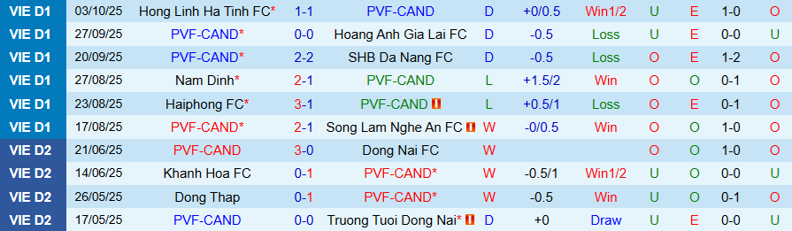 Nhận định PVF-CAND vs Thanh Hóa, 18h00 ngày 19/10: Khó gánh cửa trên - Ảnh 2