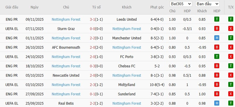 Nhật định phạt góc Liverpool vs Nottingham, 22h ngày 22/11 - Ảnh 5