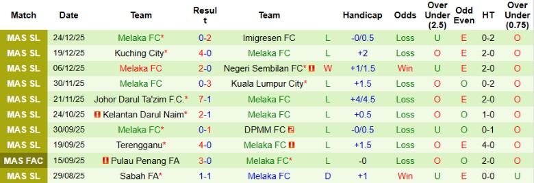 Nhận định Selangor vs Melaka, 19h15 ngày 28/12: Thắng lợi đậm đà - Ảnh 3