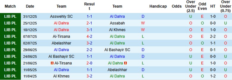 Nhận định Al Dahra vs Al Watan, 20h30 ngày 5/1: Tiếp mạch bất bại - Ảnh 3