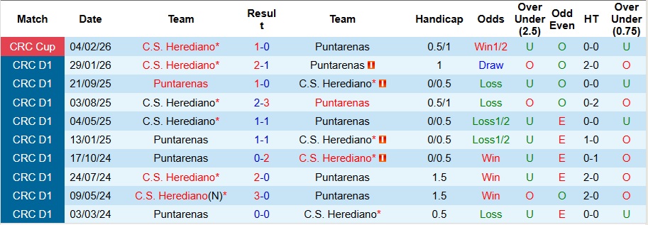 Nhận định Puntarenas vs Herediano 9h ngày 11/2: Một bàn là đủ - Ảnh 3