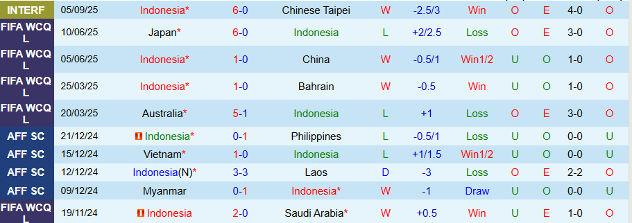 Nhận định Indonesia vs Lebanon, 20h30 ngày 8/9: Garuda chiến thắng - Ảnh 2