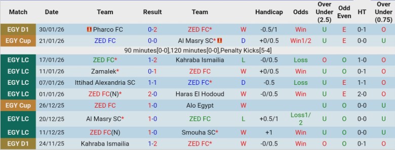 Nhận định ZED vs Al Masry SC, 22h00 ngày 4/2: Cân T cân sức - Ảnh 3