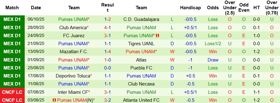 Nhận định Monterrey vs Pumas UNAM 8h ngày 19/10: Chiến thắng đơn giản - Ảnh 2