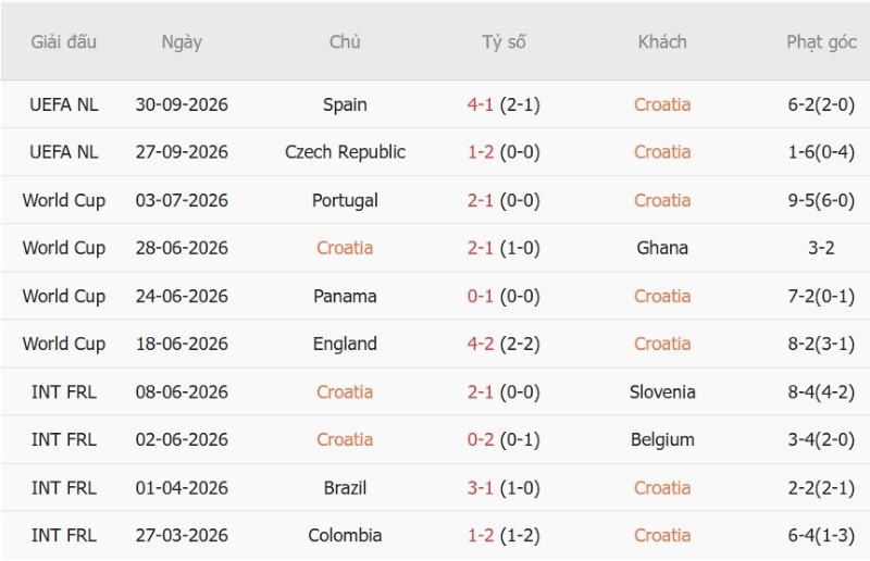 Nhật định phạt góc Croatia vs Anh, 23h00 ngày 3/10 - Ảnh 3