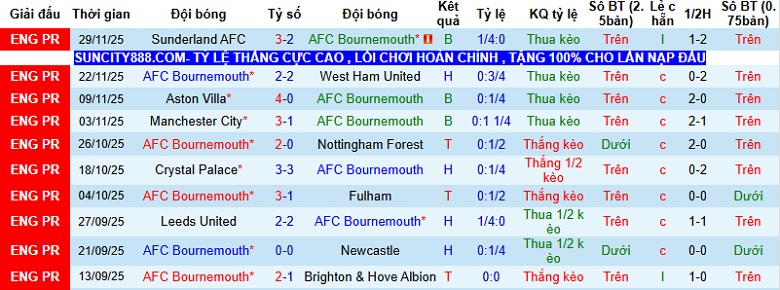 Nhận định Bournemouth vs Everton 2h30 ngày 3/12: Trở lại quỹ đạo - Ảnh 3