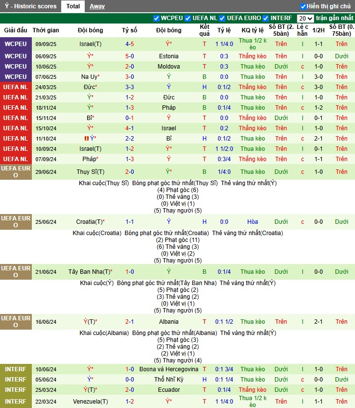 Nhận định Estonia vs Italia, 1h45 ngày 12/10: Chiến thắng dễ dàng - Ảnh 3