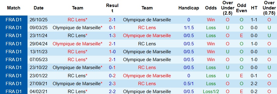 Nhận định Marseille vs Lens 3h05 ngày 25/1: Xây chắc ngôi đầu bảng - Ảnh 3