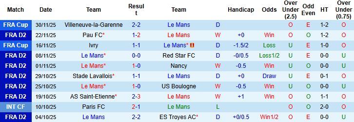 Nhận định Le Mans vs Amiens 02h00 ngày 06/12: Chủ thắng cách biệt - Ảnh 3
